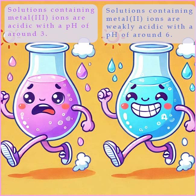 Cartoon style image to show how the acidity of hexaaqua complexes depends on the oxidation state of the metal present